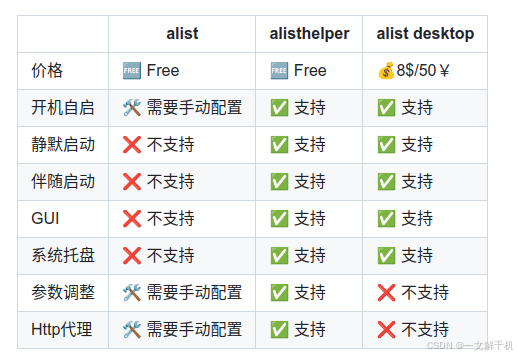 Alist 开源桌面版—Alist Helper Linux ubuntu 编译,解决启动没反应问题,完美运行教主级教程(附deb包)(Bug 已在2024.12.30 日解决)